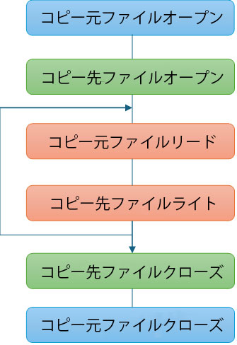 コピーの流れ